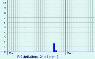 Graphique des précipitations prvues pour Hersberg