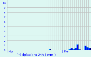 Graphique des précipitations prvues pour Villers