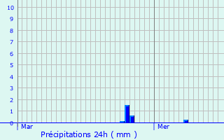 Graphique des précipitations prvues pour Maison Cronire