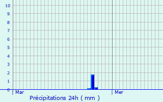 Graphique des précipitations prvues pour Schwachtgesmhle