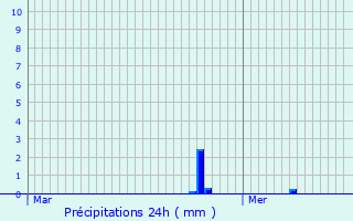 Graphique des précipitations prvues pour Ptange