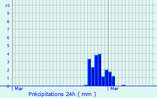 Graphique des précipitations prvues pour Omelmont