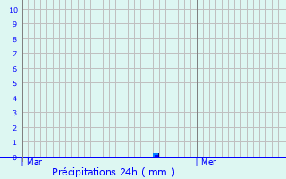 Graphique des précipitations prvues pour Le Pgue