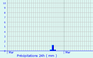 Graphique des précipitations prvues pour Imbringen