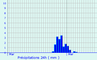 Graphique des précipitations prvues pour Domgermain