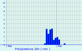 Graphique des précipitations prvues pour Hammeville