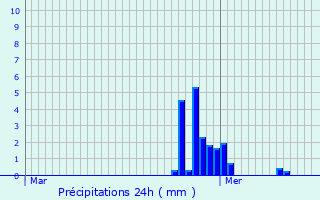 Graphique des précipitations prvues pour Ubxy