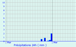 Graphique des précipitations prvues pour Riantec