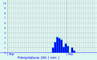 Graphique des précipitations prvues pour Saulxures-ls-Vannes