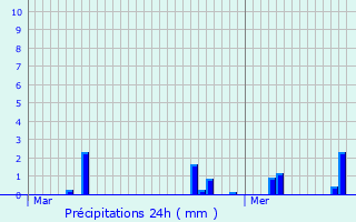 Graphique des précipitations prvues pour Chteaulin