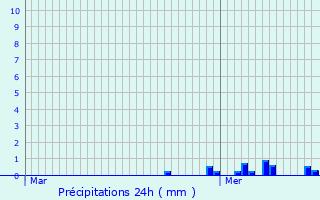 Graphique des précipitations prvues pour Aroffe