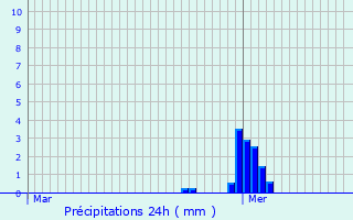 Graphique des précipitations prvues pour Brhain-la-Ville