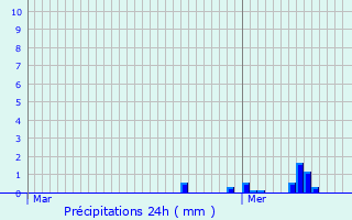 Graphique des précipitations prvues pour Morschwiller-le-Bas
