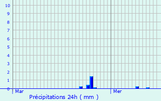 Graphique des précipitations prvues pour Ernzen