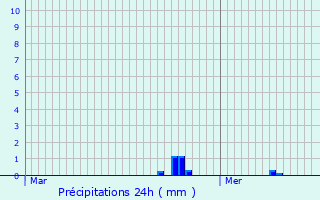 Graphique des précipitations prvues pour Beaufort