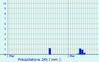 Graphique des précipitations prvues pour Neufchteau