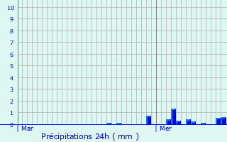 Graphique des précipitations prvues pour Punerot