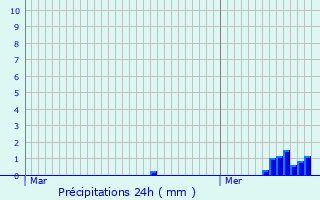 Graphique des précipitations prvues pour Charrin