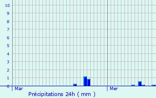 Graphique des précipitations prvues pour Warken