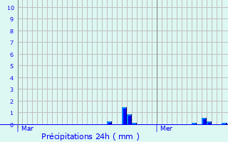 Graphique des précipitations prvues pour Diekirch