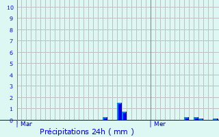 Graphique des précipitations prvues pour Oberschieren