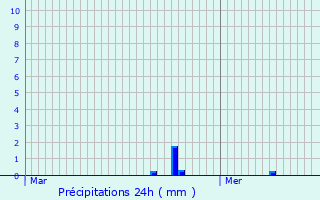 Graphique des précipitations prvues pour Kneppchen