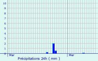 Graphique des précipitations prvues pour Rippweiler