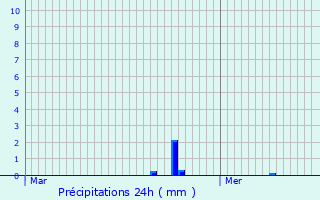 Graphique des précipitations prvues pour Geimer