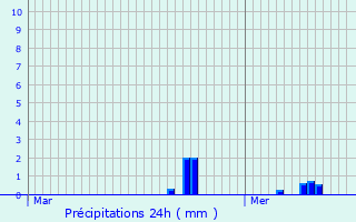 Graphique des précipitations prvues pour Weidingen