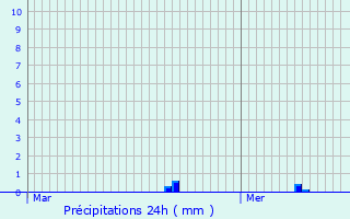 Graphique des précipitations prvues pour Urdorf