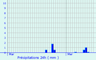Graphique des précipitations prvues pour Michelau