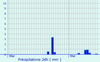 Graphique des précipitations prvues pour Watrange