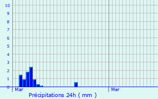 Graphique des précipitations prvues pour Saint-Clair-sur-les-Monts