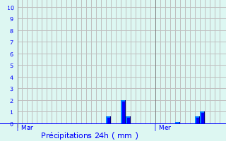 Graphique des précipitations prvues pour Scheidel