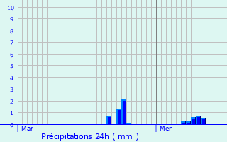 Graphique des précipitations prvues pour Hupperdange