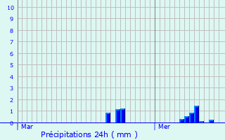 Graphique des précipitations prvues pour Huldange