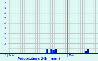 Graphique des précipitations prvues pour Grevels