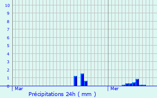 Graphique des précipitations prvues pour Massen