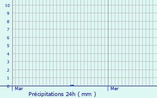 Graphique des précipitations prvues pour Congis-sur-Throuanne