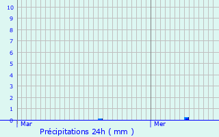 Graphique des précipitations prvues pour Chambry