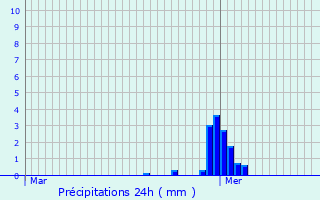 Graphique des précipitations prvues pour Mancieulles