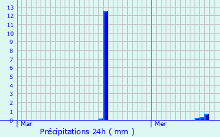 Graphique des précipitations prvues pour Le Plessis-aux-Bois
