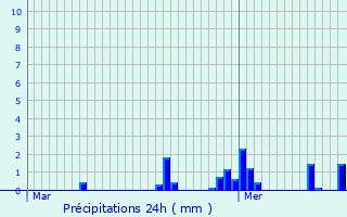 Graphique des précipitations prvues pour Domvre-sur-Vezouze