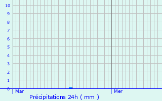 Graphique des précipitations prvues pour Bresson