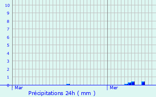 Graphique des précipitations prvues pour Vivier-au-Court