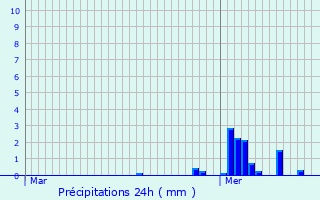 Graphique des précipitations prvues pour Saudrupt