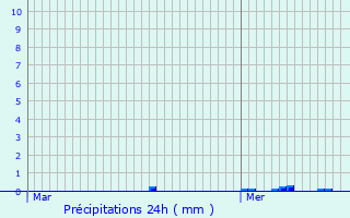 Graphique des précipitations prvues pour Ruesnes