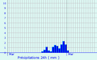 Graphique des précipitations prvues pour Scar