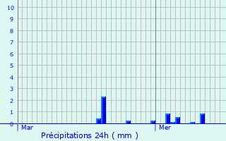Graphique des précipitations prvues pour Gognies-Chausse