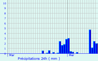 Graphique des précipitations prvues pour Thibaumnil